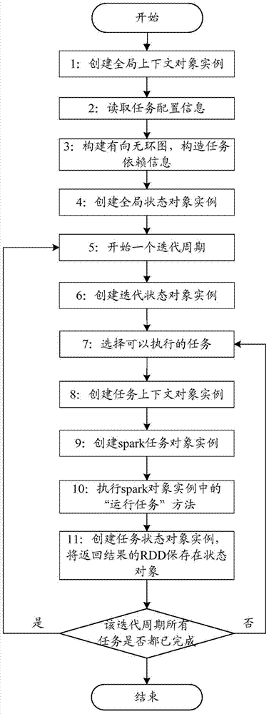 A method for decoupling task data in the spark job scheduling system