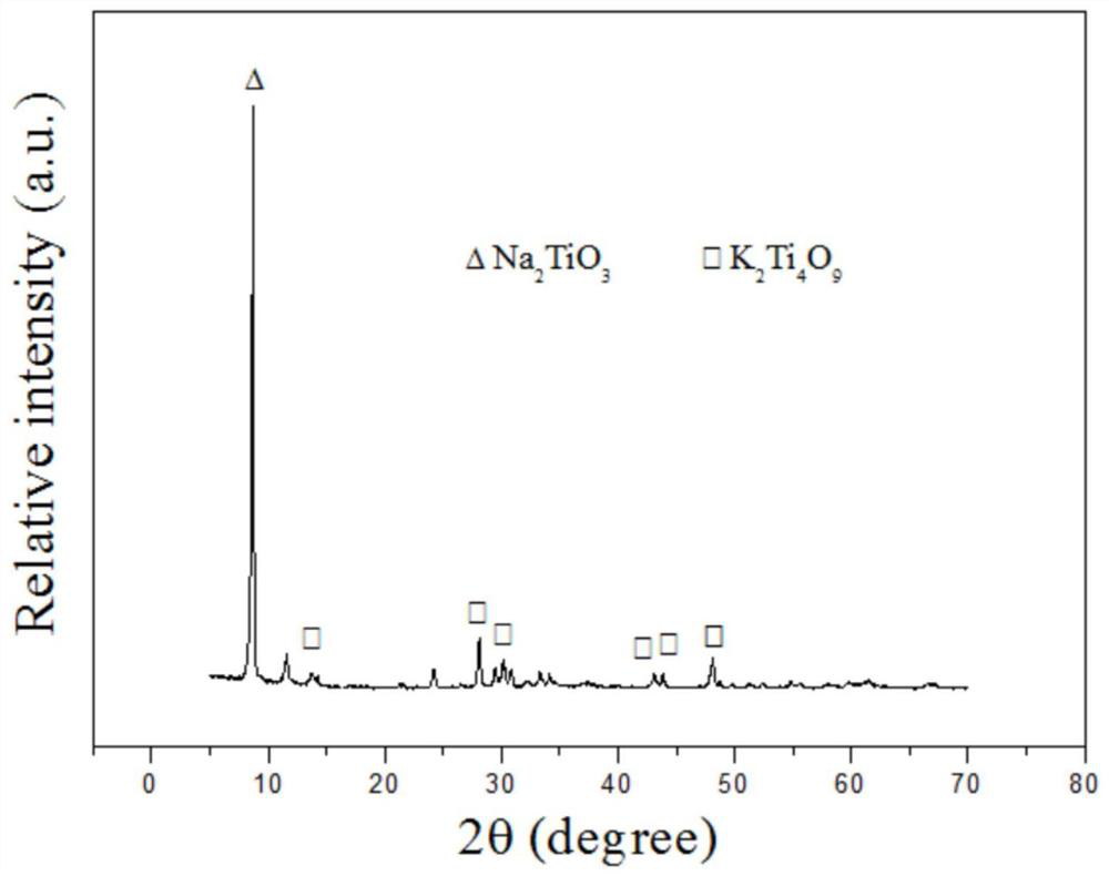 A method for preparing sodium metatitanate-potassium tetratitanate composite catalytic material by molten salt method