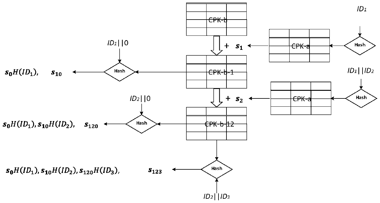 Pair-based combined hierarchical non-interactive key negotiation method