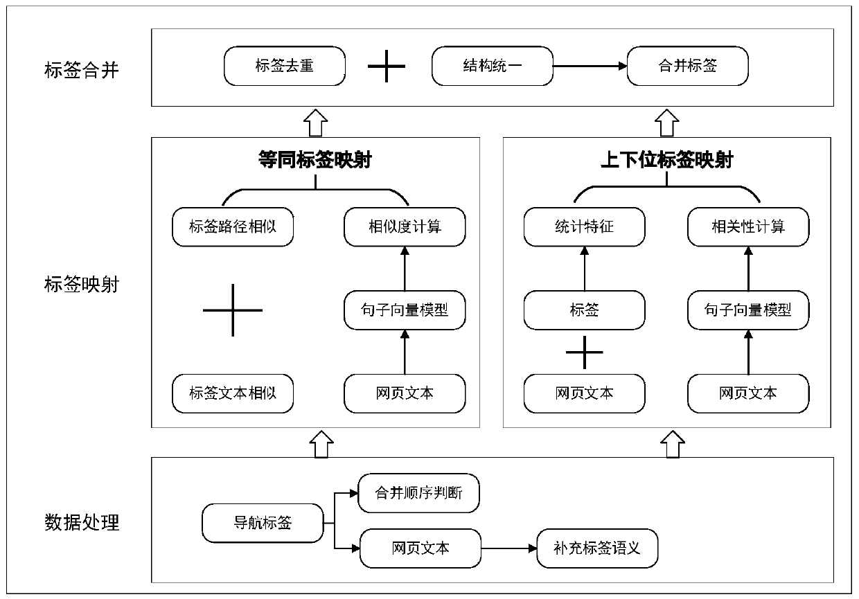 Heterogeneous Tag Fusion System Based on Semantic Structure Feature Analysis