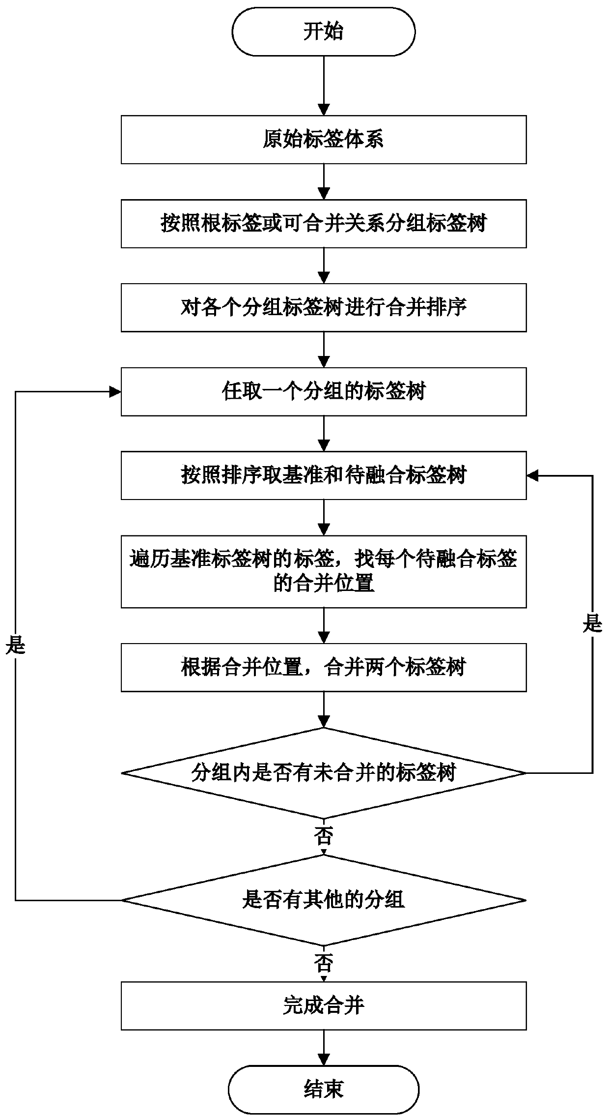 Heterogeneous Tag Fusion System Based on Semantic Structure Feature Analysis