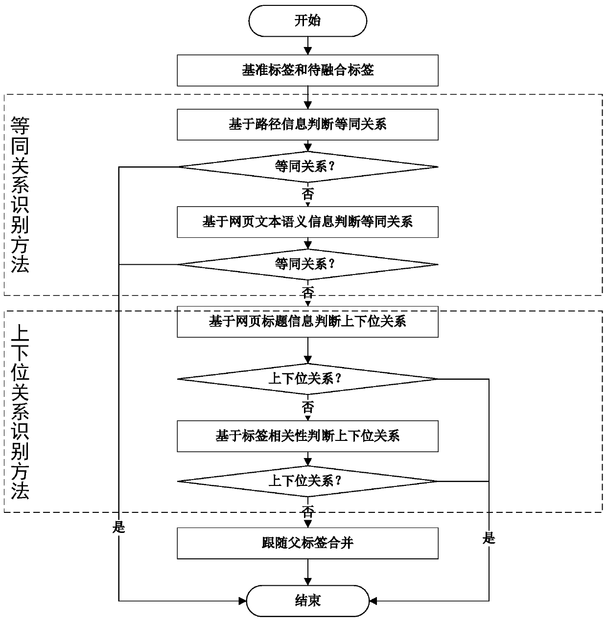 Heterogeneous Tag Fusion System Based on Semantic Structure Feature Analysis