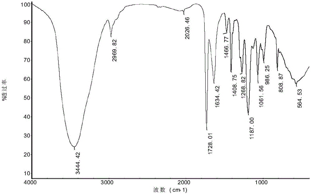 UV curing LED package adhesive resin and synthesis method thereof