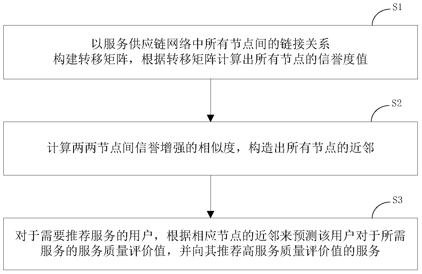 Service recommendation method oriented to service supply chain network