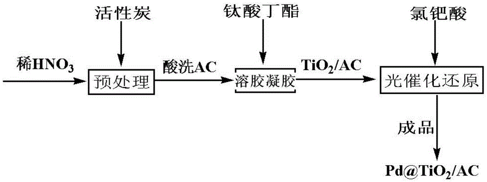A kind of palladium carbon catalyst and preparation method and application