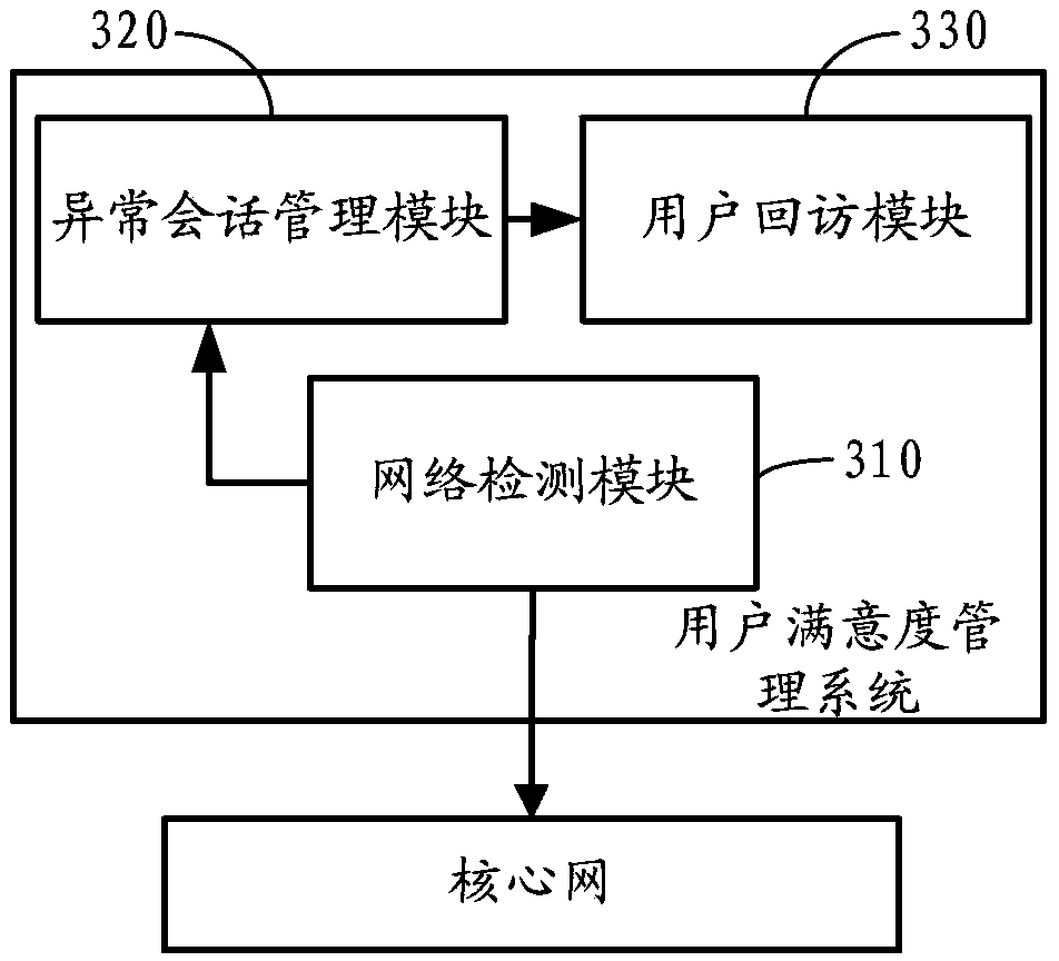 User satisfaction management system and call management method thereof