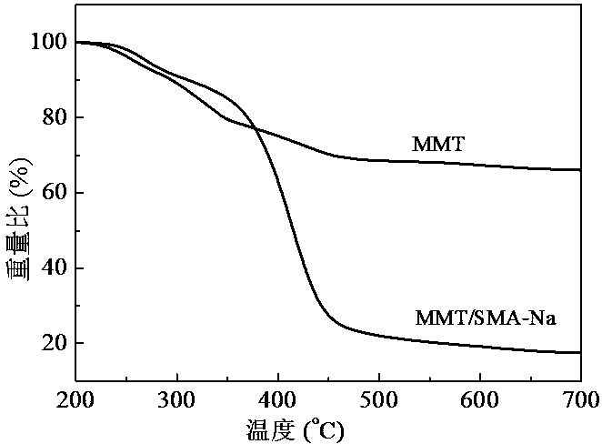 Exfoliated montmorillonite/maleic anhydride-styrene ionomer as well as preparation method and application thereof
