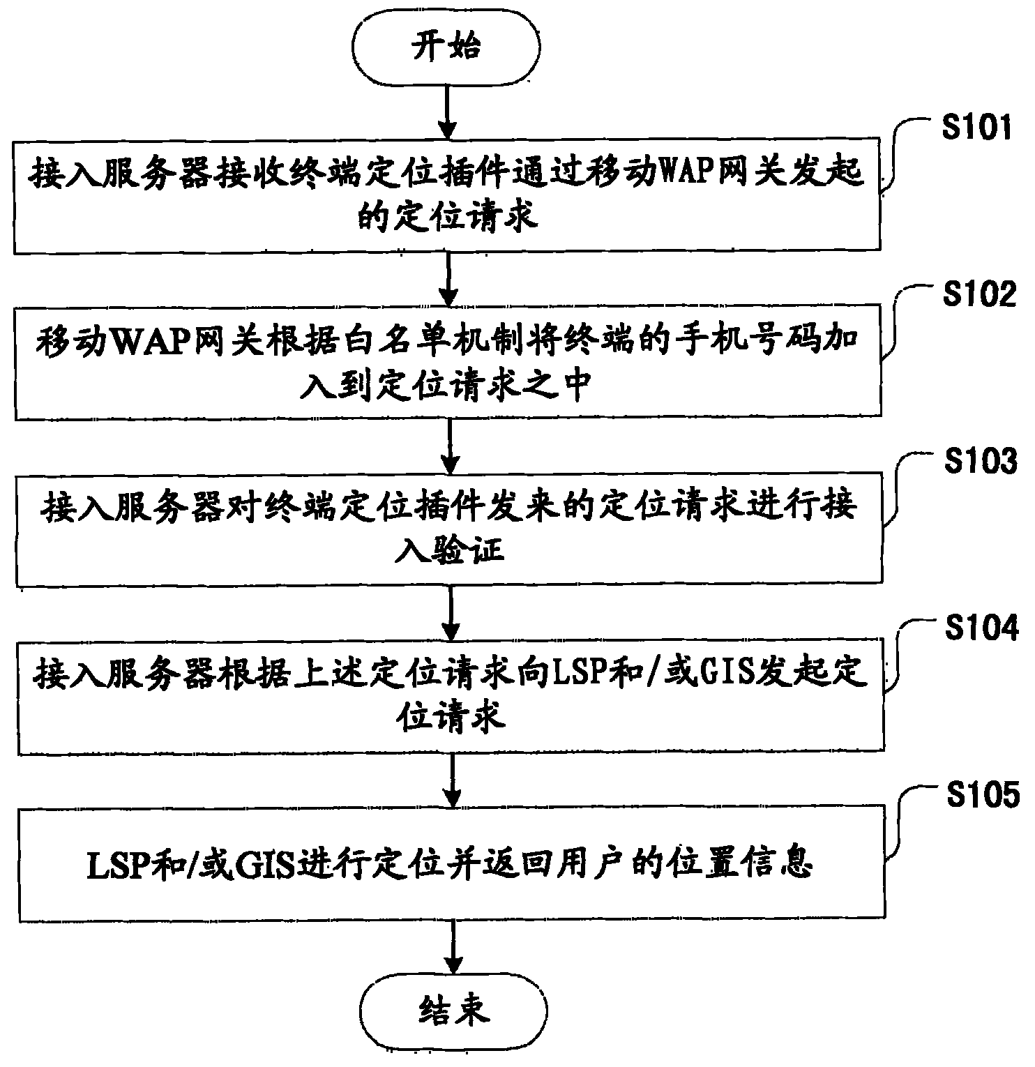 Providing method and system of mobile phone client-side location services