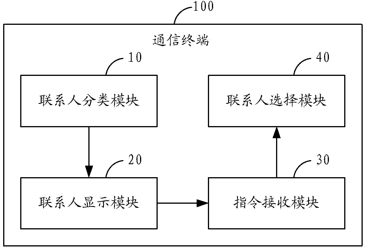 Contact selection method and communication terminal