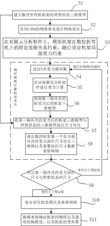 Finite-element-based computer numerical control bender frame analysis method