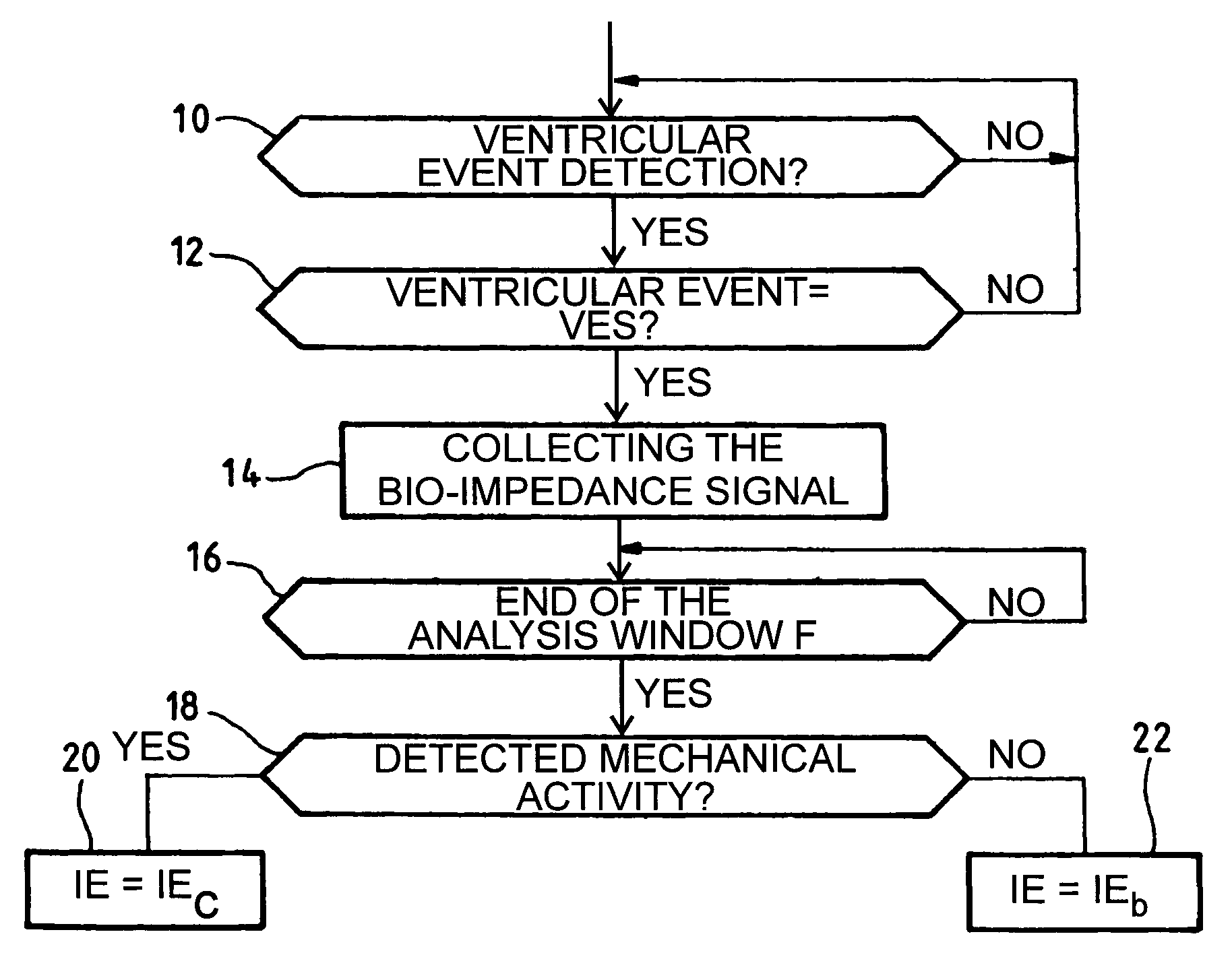 Discrimination of noxious and non noxious ventricular extrasystoles in an active implantable medical device such as a cardiac pacemaker, defibrillator, cardiovertor and/or multisite device