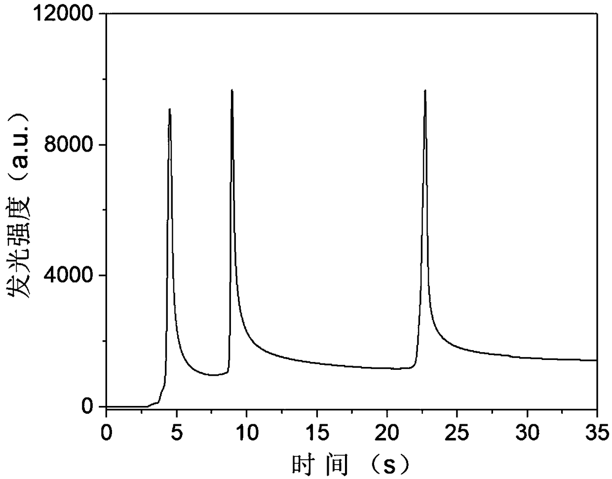 Microfluidic paper chip for chemiluminescence time resolution and detection as well as preparation method and application thereof