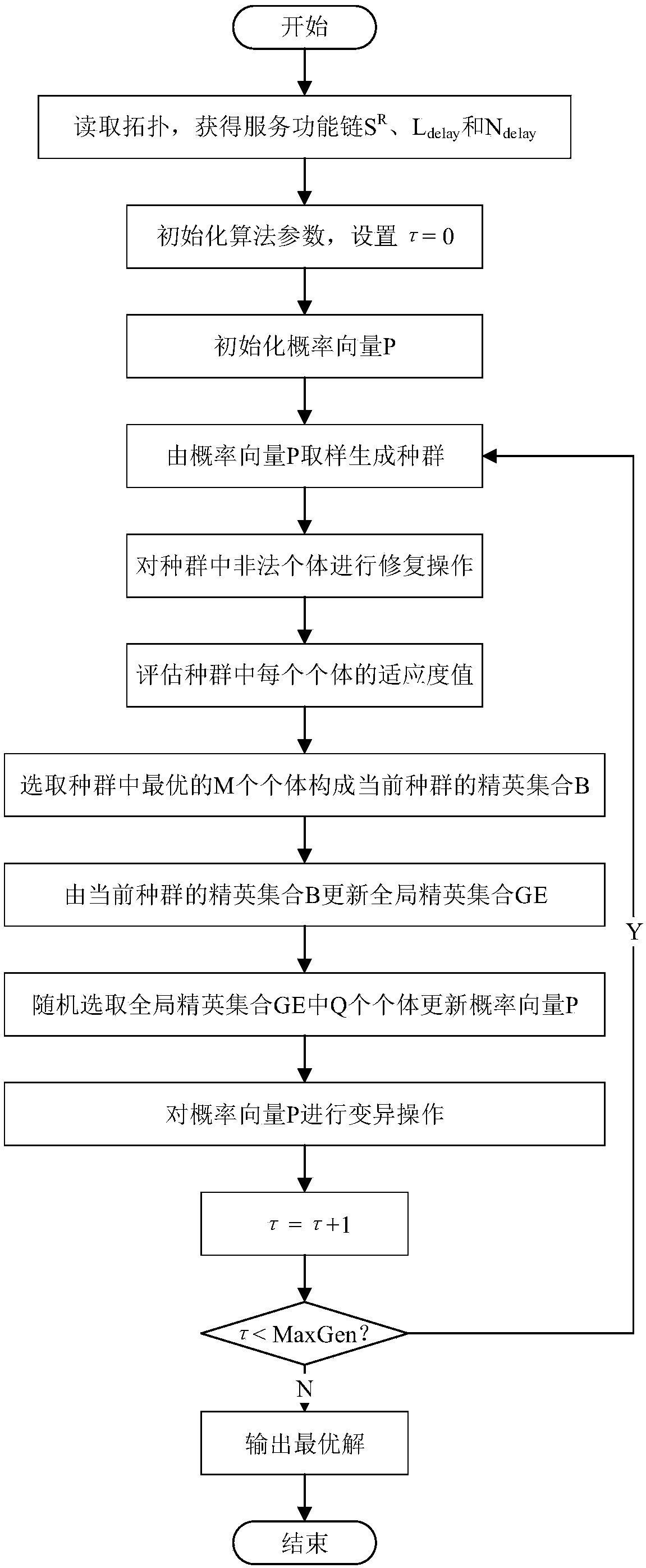 Virtualized network function placement method based on population-based incremental learning algorithm