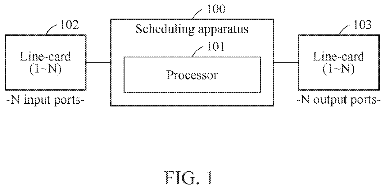 Centralized scheduling apparatus and method considering non-uniform traffic