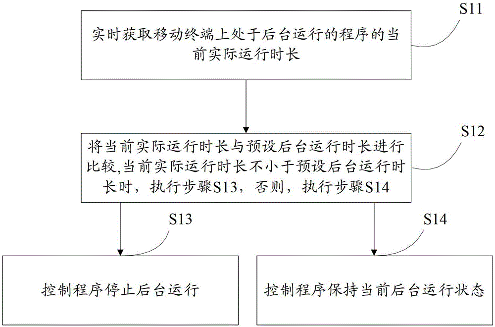 A network flow control method, controller and mobile terminal