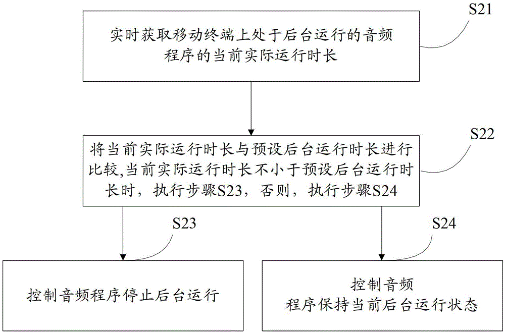 A network flow control method, controller and mobile terminal