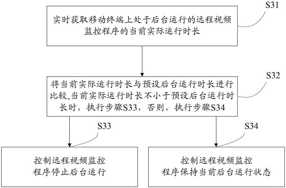 A network flow control method, controller and mobile terminal