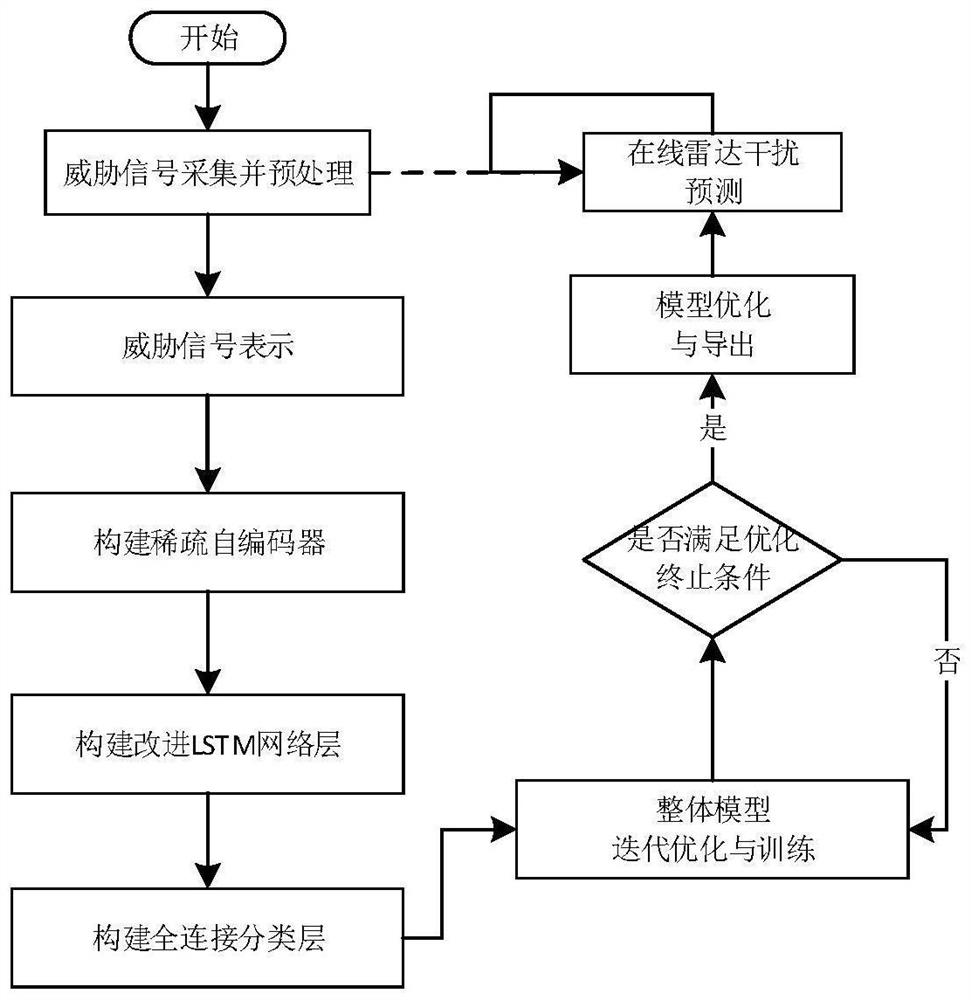 Radar signal interference prediction method combining sparse auto-encoder and improved LSTM