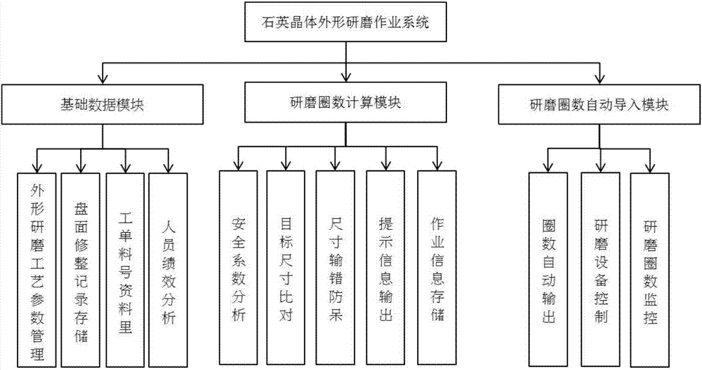 Quartz crystal shape grinding fool-proofing operation system and method