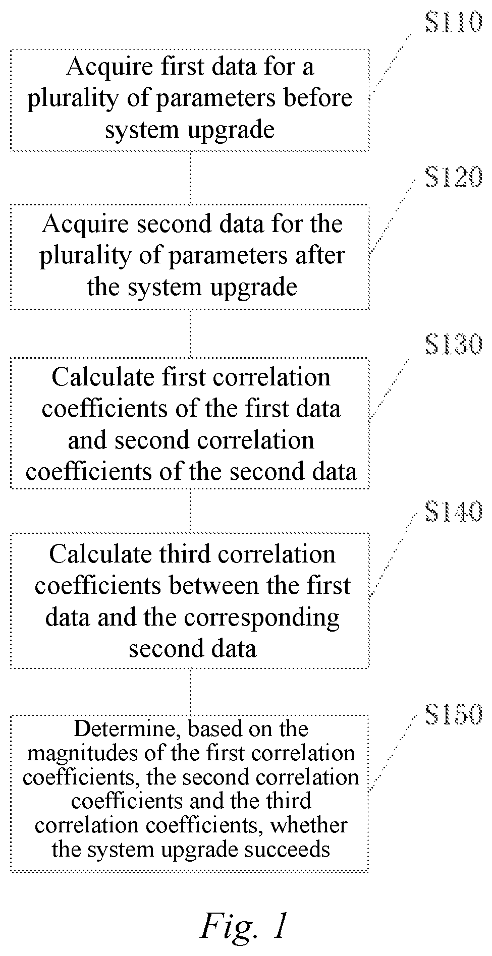 System upgrade assessment method based on system parameter correlation coefficients