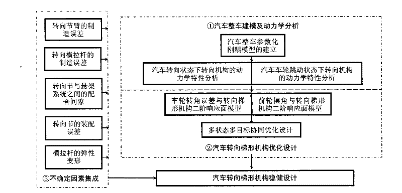Steady design method for vehicle steering trapezoid mechanism