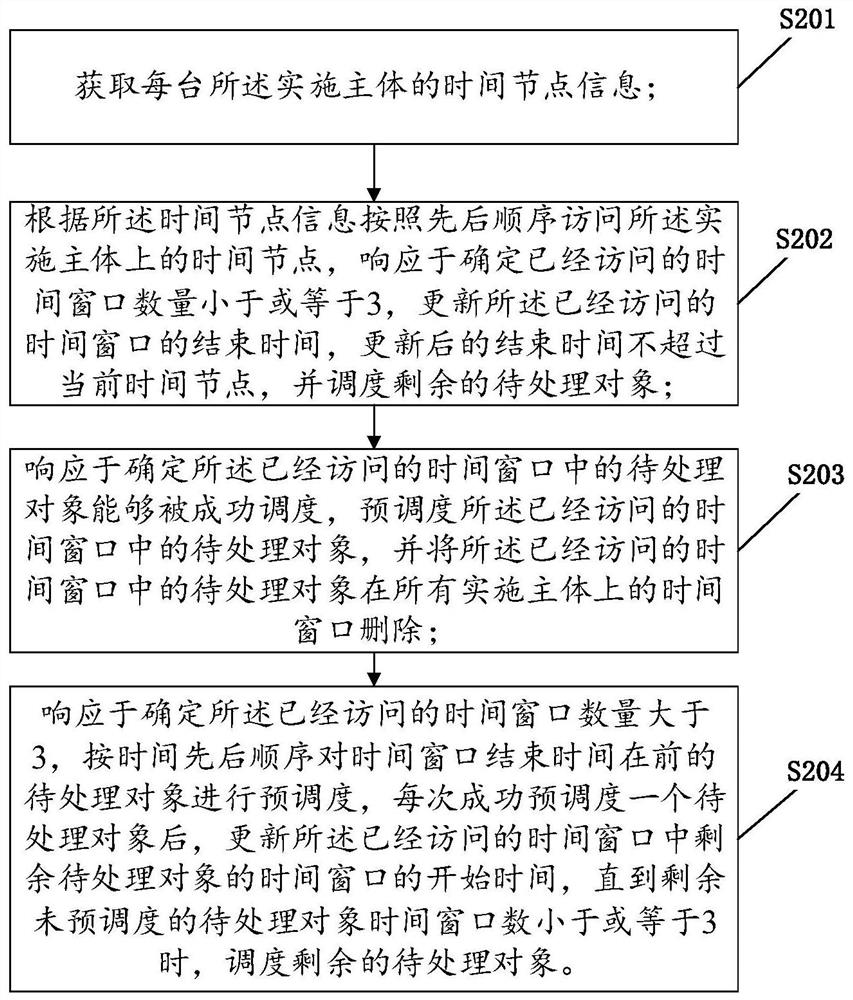 Uncorrelated parallel machine scheduling method and related equipment thereof