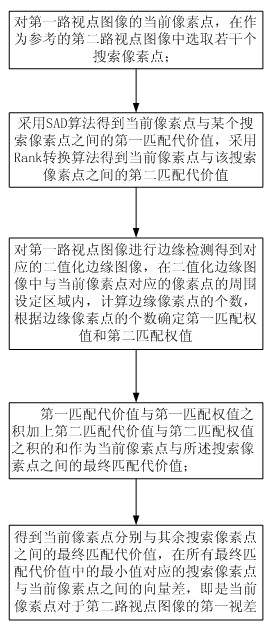 Method for obtaining parallax by using region-based local stereo matching