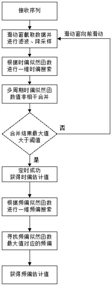 Downlink Time-Frequency Synchronization Method Using Synchronization Sequence and OFDM Cyclic Prefix