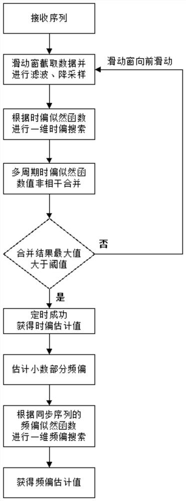 Downlink Time-Frequency Synchronization Method Using Synchronization Sequence and OFDM Cyclic Prefix