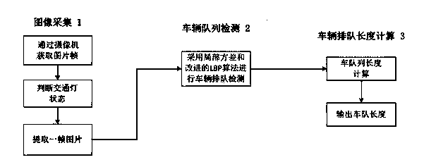 Method for detecting vehicle queue length based on local variance