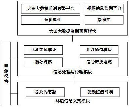 Field environment spatio-temporal information monitoring system and method based on Beidou