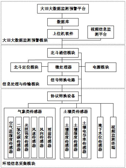 Field environment spatio-temporal information monitoring system and method based on Beidou