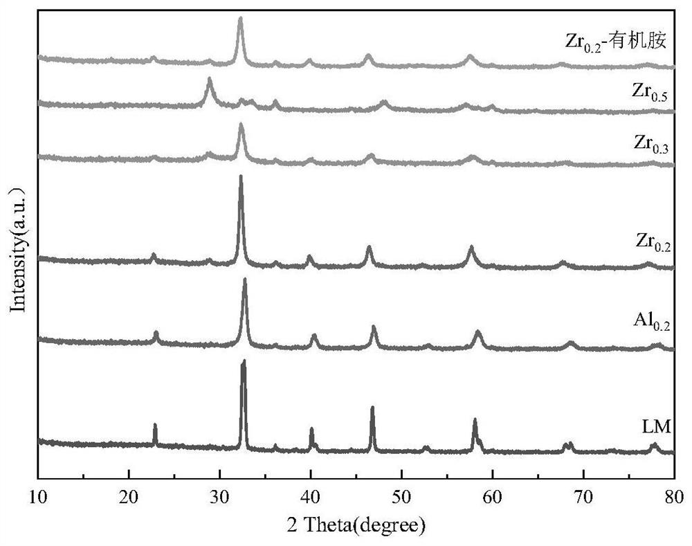 Zirconium-doped lanthanum-manganese-based SCR denitration catalyst and preparation method thereof