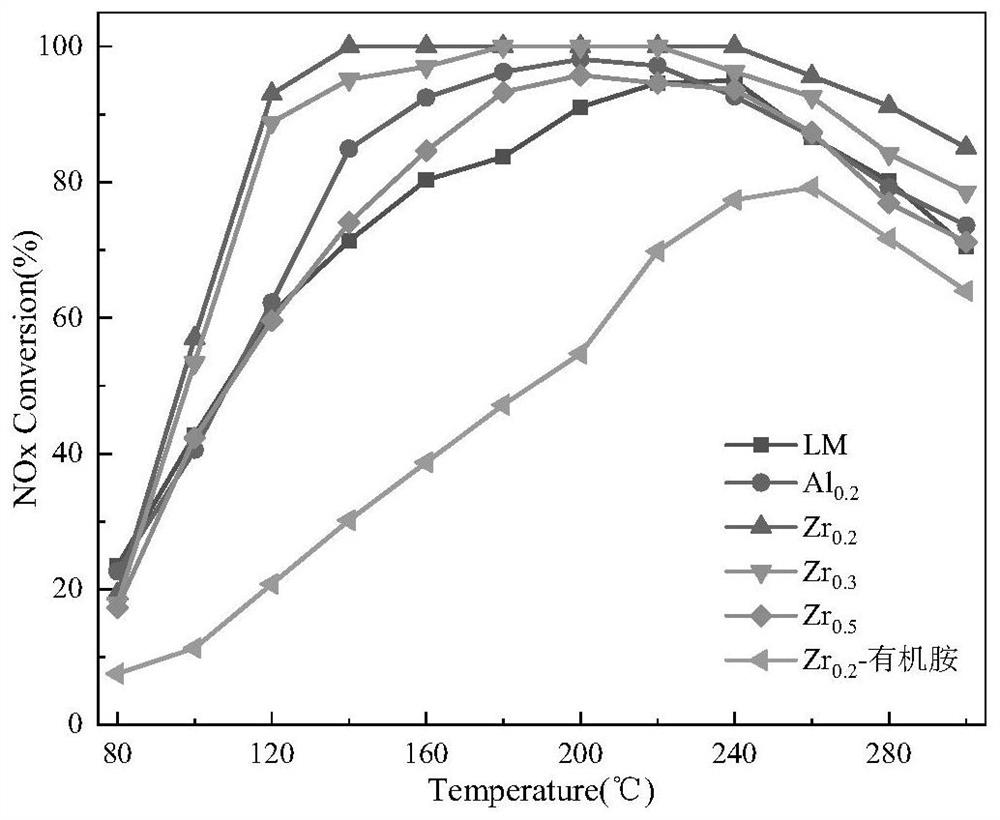 Zirconium-doped lanthanum-manganese-based SCR denitration catalyst and preparation method thereof