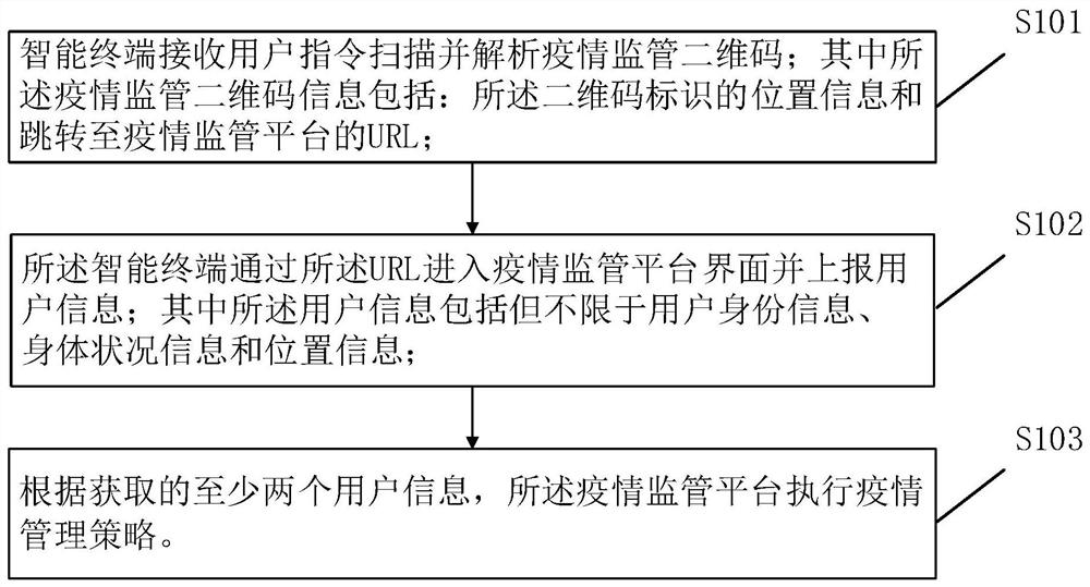 Epidemic situation management method and system, electronic equipment and readable storage medium