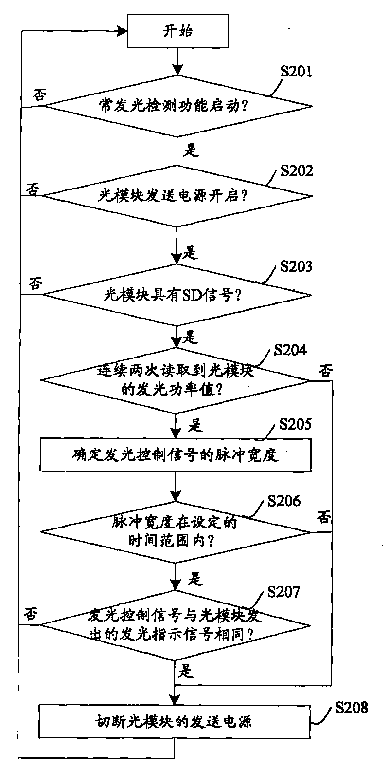 Failure detection and control method of optical network unit and optical network unit