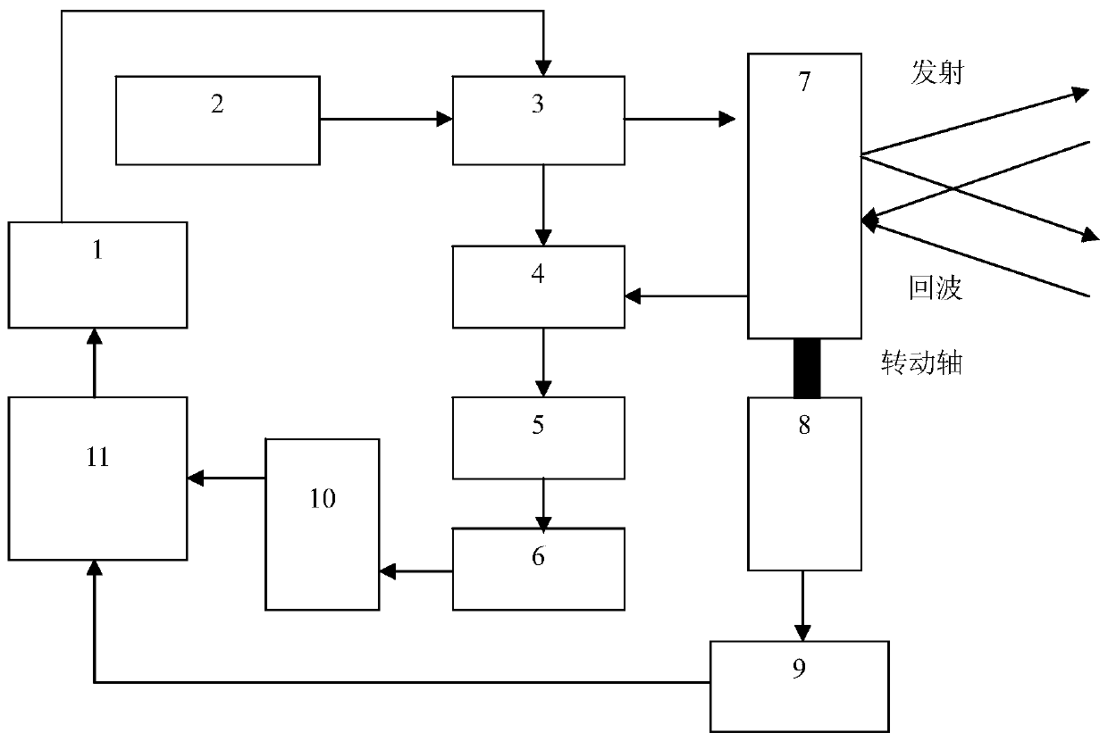 A long-distance high-repetition-frequency laser three-dimensional scanning device based on coherent detection