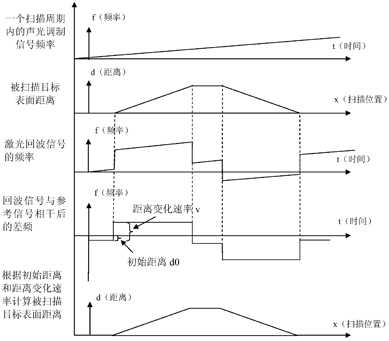 A long-distance high-repetition-frequency laser three-dimensional scanning device based on coherent detection