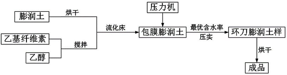 Compacted bentonite sample and manufacturing method