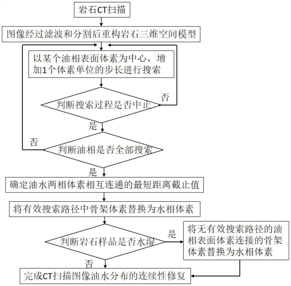 Oil-water distribution continuous restoration method for rock CT scanning image