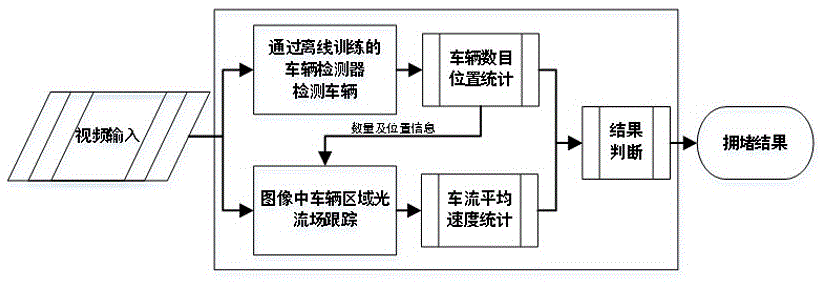 Vehicle number and traffic flow speed based highway congestion detection method