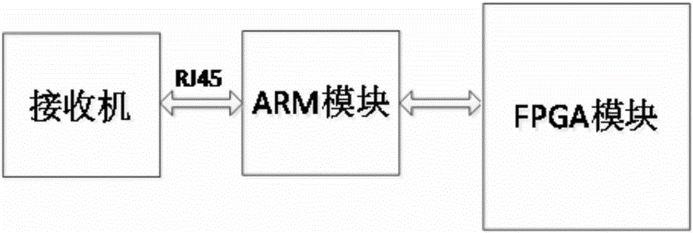 Working method for network protocol of parameter identification system based on ARM