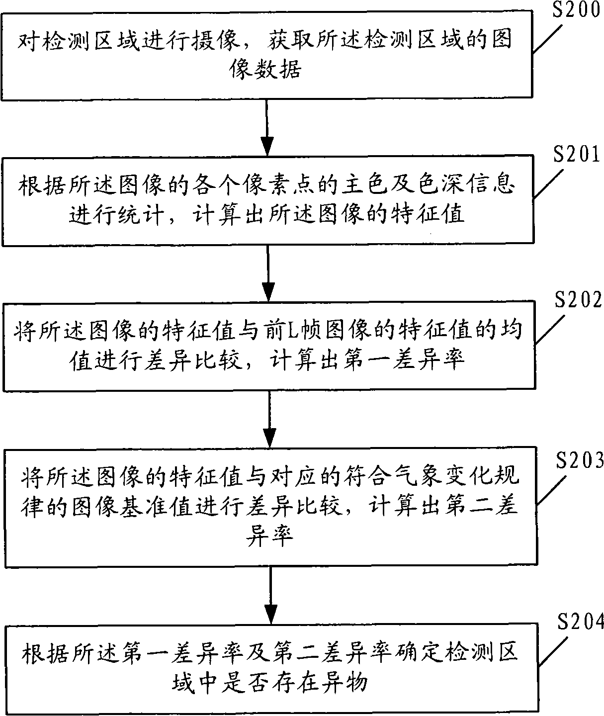 Method and system for detecting foreign materials