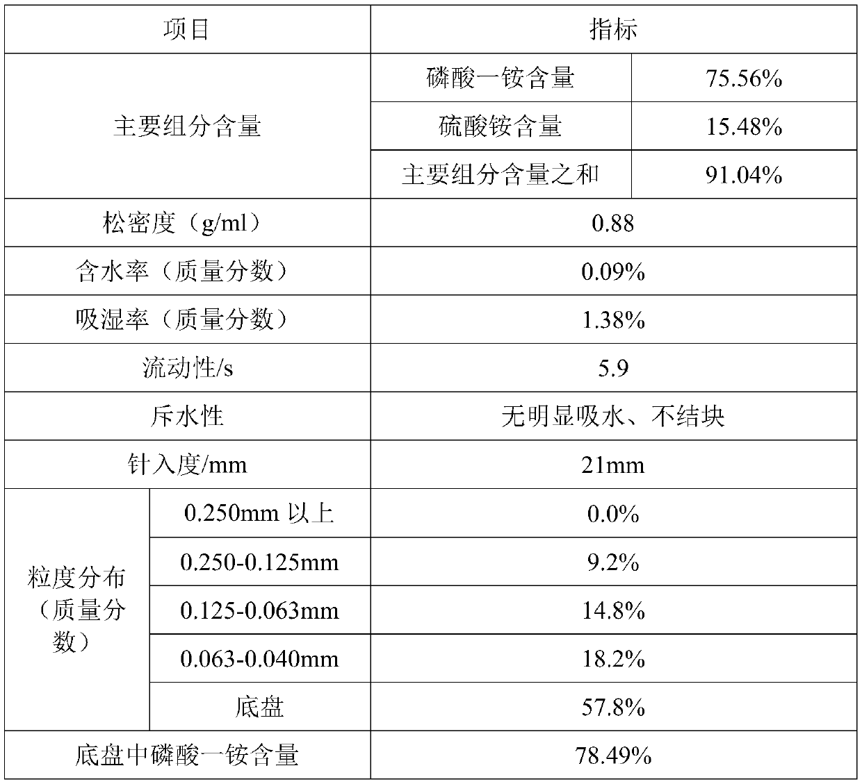 Production methods of fire-fighting monoammonium phosphate and ABC dry powder extinguishing agent