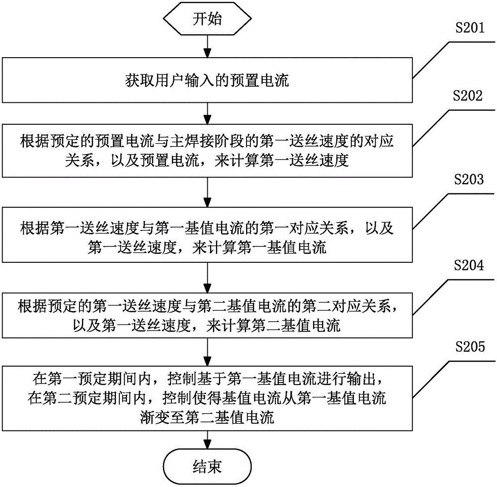 Pulsation welding equipment and control method thereof