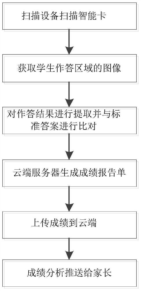 Intelligent card based on artificial intelligence and teaching system