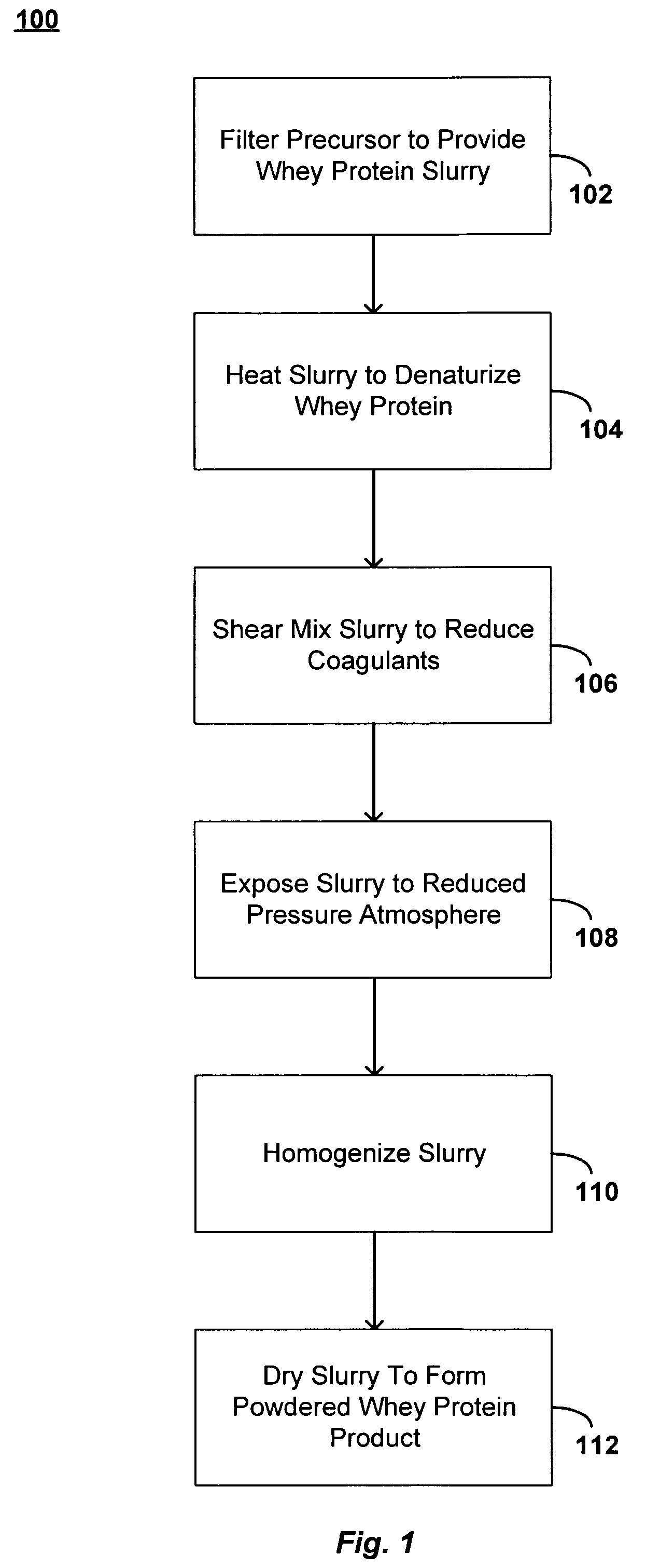 Method of making whey protein compounds