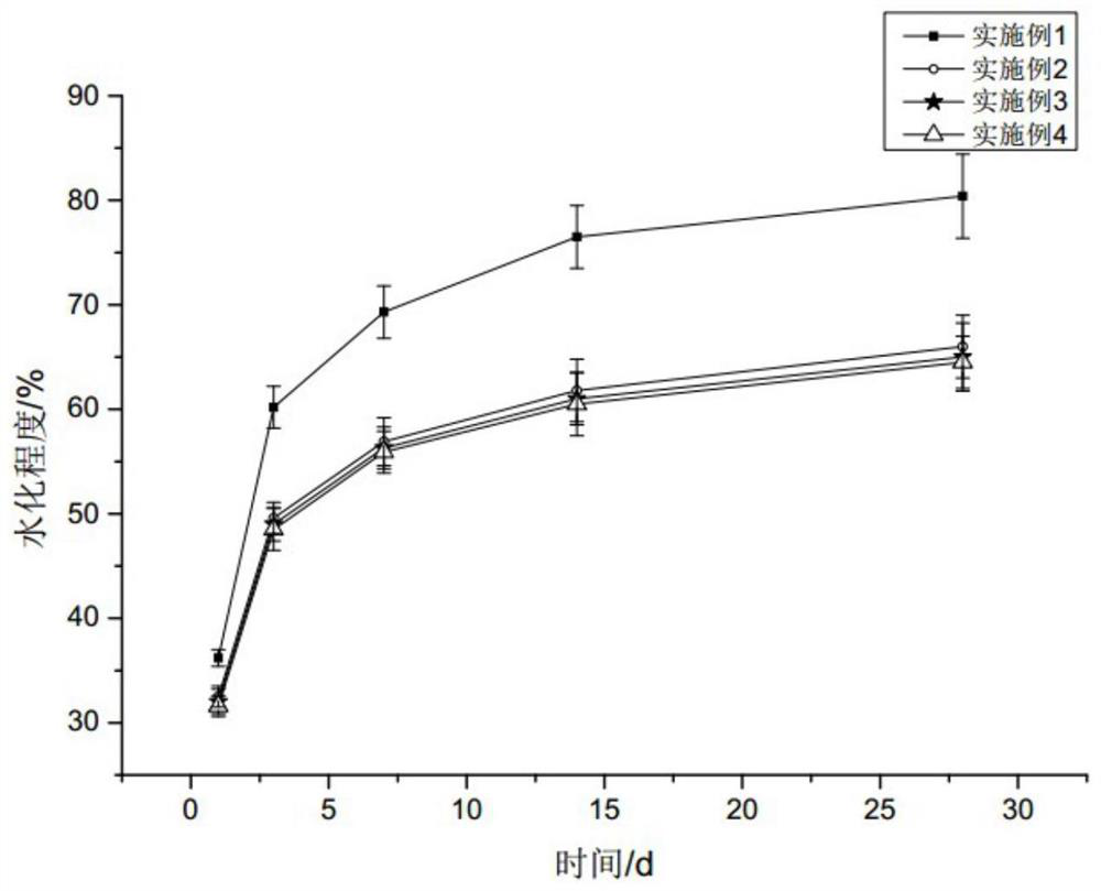 A kind of coal-to-oil slag mortar and its preparation method