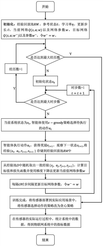 Internet of Things information freshness optimization method based on dual-network deep reinforcement learning