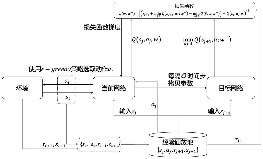 Internet of Things information freshness optimization method based on dual-network deep reinforcement learning